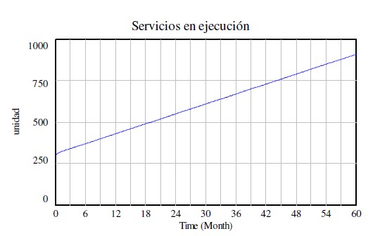 Modelo de simulacin de la venta de servicios con Vensim