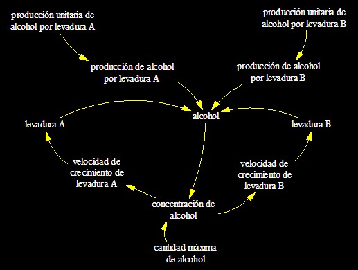 PRODUCCIÓN DE ALCOHOL MEDIANTE LEVADURAS