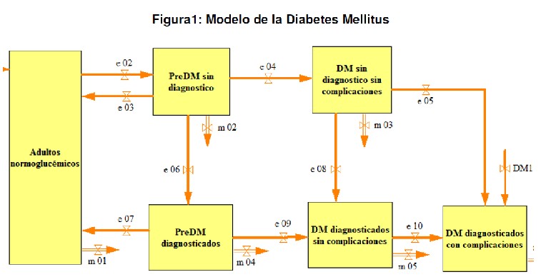 Modelo de simulacin para Diabetes Mellitus