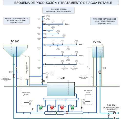 Telemedicin y control remoto de un sistema de produccin y transporte de agua