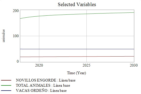 Modelo de simulacin para estudiar la dinmica poblacional de un hato ganadero