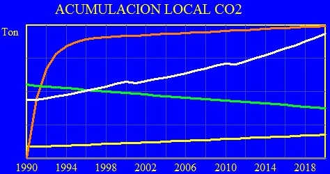 Simulador de Emisiones de CO2 