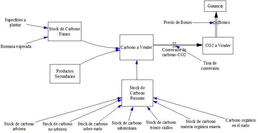 Modelo de la Captura de Carbono